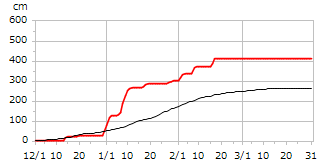 令和02年度累積降雪量