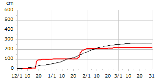 令和04年度累積降雪量