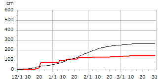 令和05年度累積降雪量