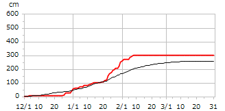 令和07年度累積降雪量