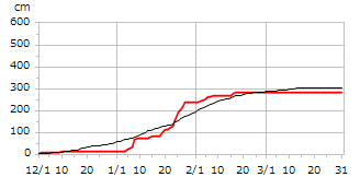 平成9年度累積降雪量