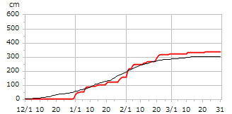 平成10年度累積降雪量