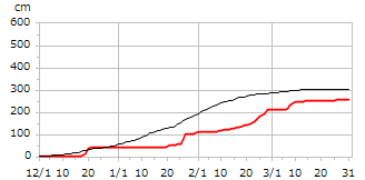 平成11年度累積降雪量