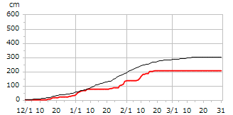 平成13年度累積降雪量