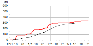 平成14年度累積降雪量