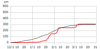 平成15年度累積降雪量