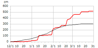 平成16年度累積降雪量