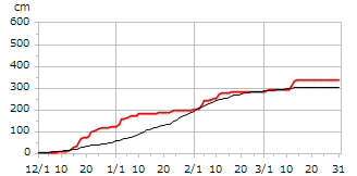 平成17年度累積降雪量