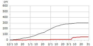 平成18年度累積降雪量