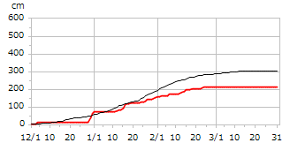 平成19年度累積降雪量