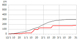 平成20年度累積降雪量