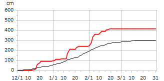 平成21年度累積降雪量