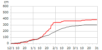 平成22年度累積降雪量