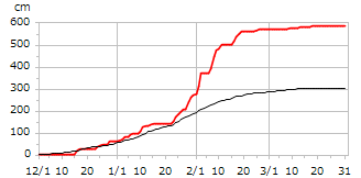 平成23年度累積降雪量