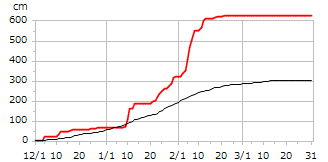 平成29年度累積降雪量