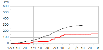 平成30年度累積降雪量