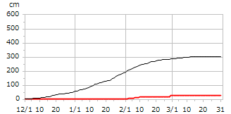 令和01年度累積降雪量