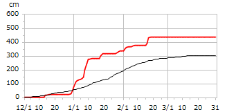 令和02年度累積降雪量