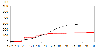 令和05年度累積降雪量