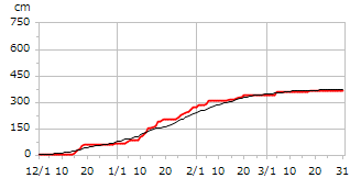 平成6年度累積降雪量