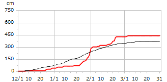 平成7年度累積降雪量