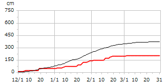 平成8年度累積降雪量