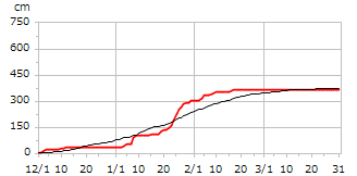 平成9年度累積降雪量