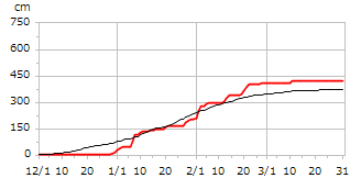 平成10年度累積降雪量
