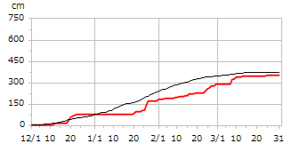 平成11年度累積降雪量