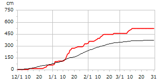 平成12年度累積降雪量