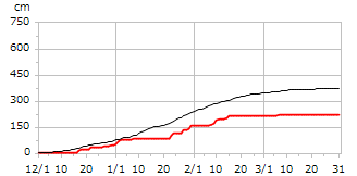 平成13年度累積降雪量