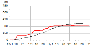 平成14年度累積降雪量