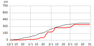 平成15年度累積降雪量