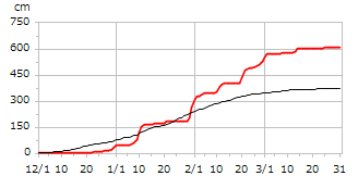 平成16年度累積降雪量
