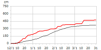 平成17年度累積降雪量