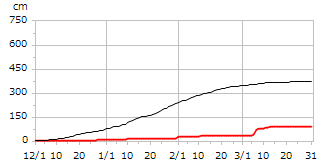 平成18年度累積降雪量
