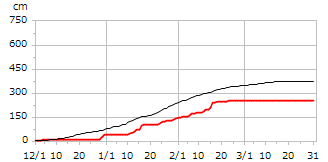平成19年度累積降雪量