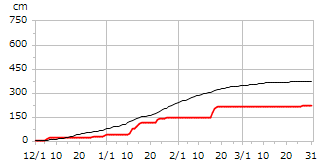 平成20年度累積降雪量