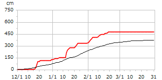 平成21年度累積降雪量