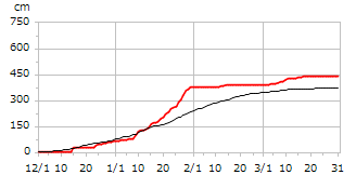 平成22年度累積降雪量