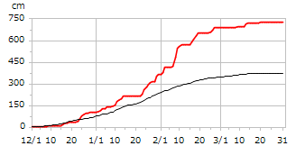 平成23年度累積降雪量