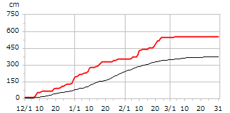 平成24年度累積降雪量