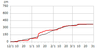平成25年度累積降雪量
