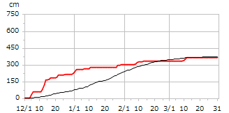 平成26年度累積降雪量