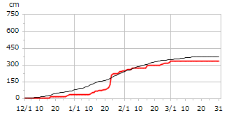 平成27年度累積降雪量