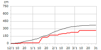 平成28年度累積降雪量
