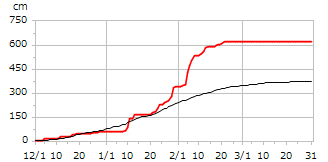 平成29年度累積降雪量