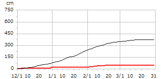 令和01年度累積降雪量
