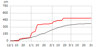 令和02年度累積降雪量