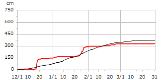 令和04年度累積降雪量